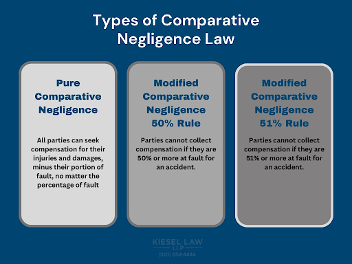 Types of comparative negligence laws