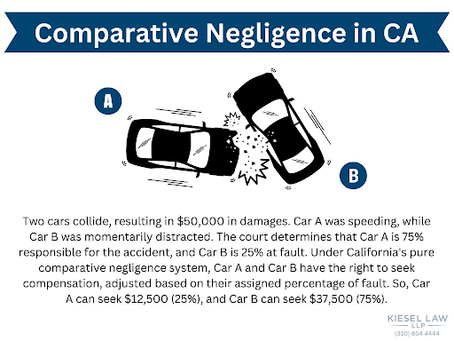 An infographic demonstrating an example of comparative negligecnce in california where 2 cars are 75% and 25% responsible for an accident